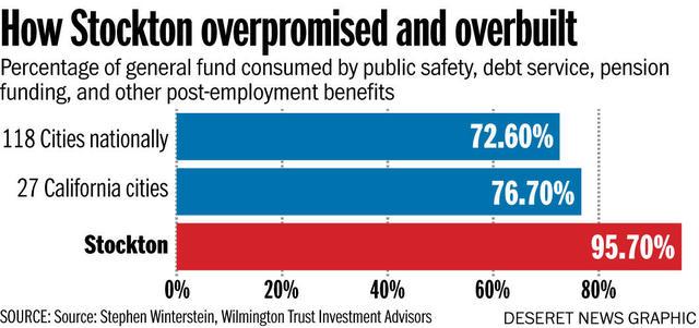 In the red: From California to Pennsylvania, places like Stockton and Scranton run out of money | Deseret News