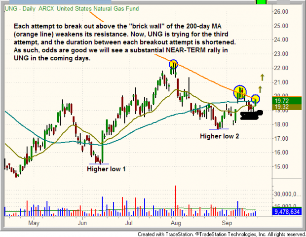 $UNG poised for breakout above 200-day moving average