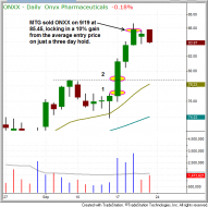 Technical pattern of stock - $ONXX 10% GAIN