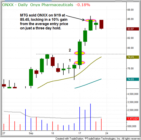 Technical pattern of stock - $ONXX 10% GAIN