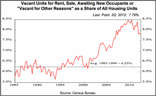 Based on historical trends, there are still about 2 million excess housing inventory units