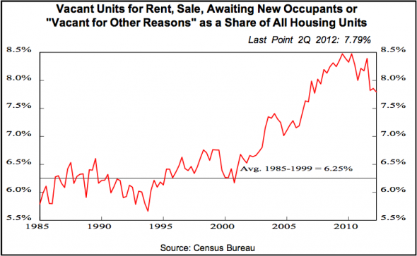 Based on historical trends, there are still about 2 million excess housing inventory units