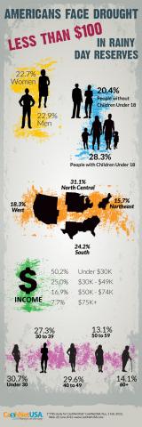 Half Of Americans Making Under $30K Have Less Than $100 In Savings | ZeroHedge