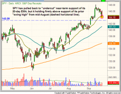 $SPY tests its 20-day moving average