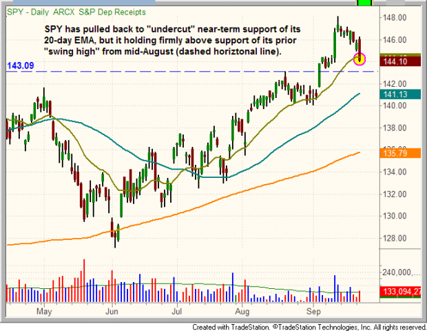 $SPY tests its 20-day moving average