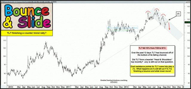 tltcountertrendrallysept25.gif (1581×734)