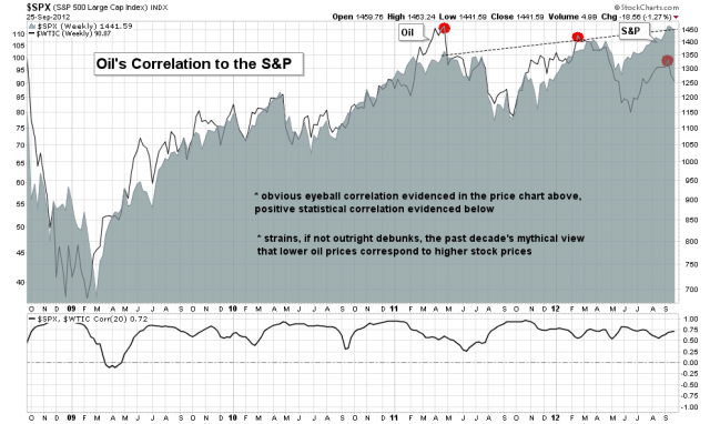 WTIC vs SPX Weekly 26SEP12