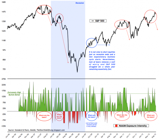Short Side Of Long: Where Are The Bears?