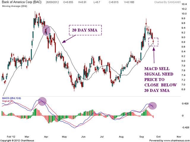 BANK of America Chart analysis | Nifty charts and latest market updates