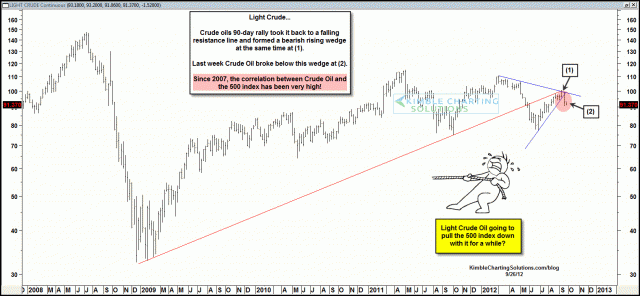 crudeoilpulling500lowersept261.gif (1575×729)