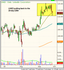 Technical pattern of stock - $ESRX BREAKOUT