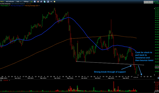 Trading Blues: Shorting NUS