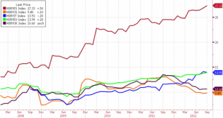 Chart Of The Day: The Misery In Spain Is Everywhere... And Has Never Been Higher | ZeroHedge