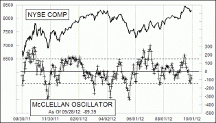 Daily NYSE McClellan Oscillator Chart