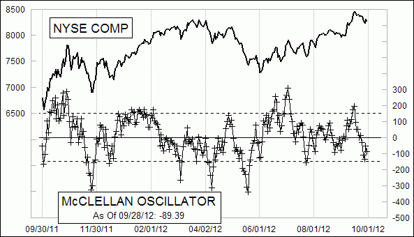 Daily NYSE McClellan Oscillator Chart