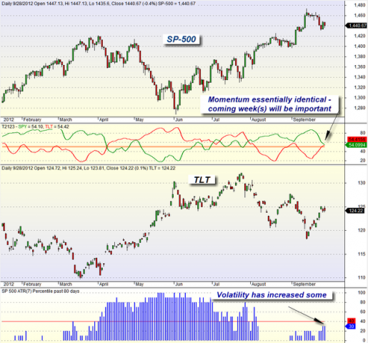 mybestfunds.com: Market Momentum: SPY versus TLT 20120929