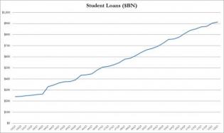 The Next Subprime Crisis Is Here: Over $120 Billion In Federal Student Loans In Default | ZeroHedge