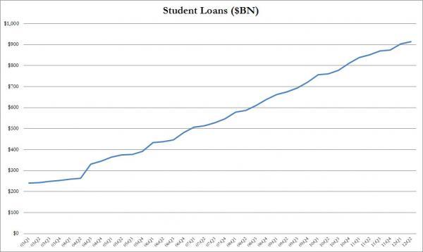The Next Subprime Crisis Is Here: Over $120 Billion In Federal Student Loans In Default | ZeroHedge
