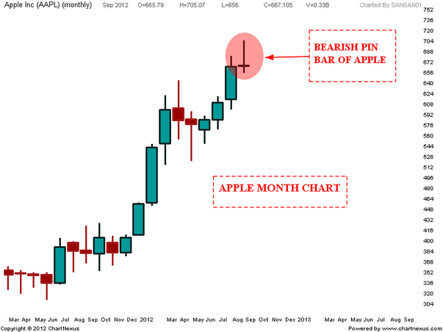 APPLE Weekend update | Nifty charts and latest market updates