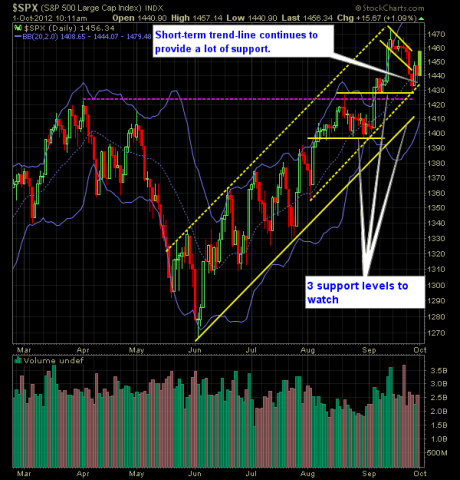 SP 500 Market Analysis 10-01-12