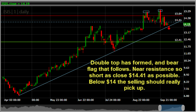 Isis Pharmaceuticals ISIS