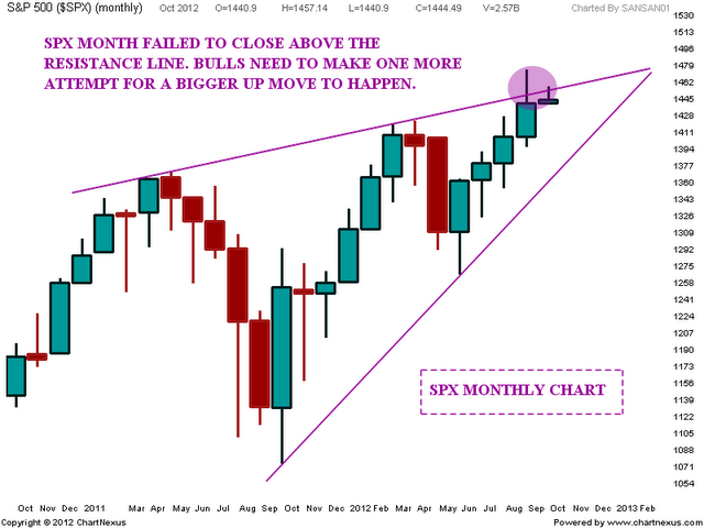 S&P 500 Analysis after close | Nifty charts and latest market updates