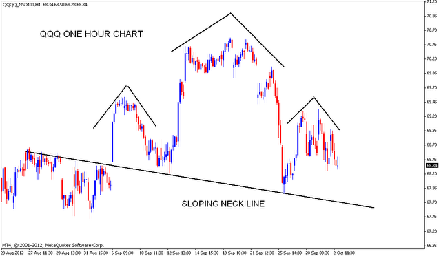 QQQ Head and Shoulders pattern | Nifty charts and latest market updates