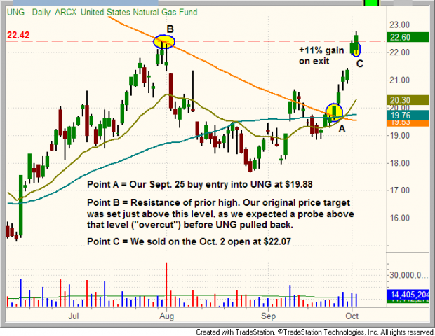 $UNG follows through to the upside