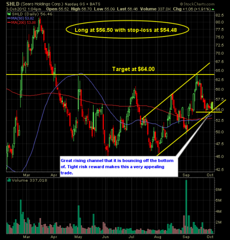 sears holding SHLD trade and chart
