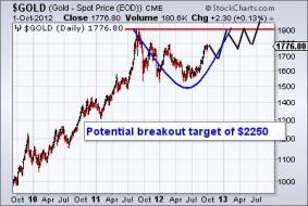 Potential Intermediate Term Targets for Gold & Gold Stocks | The Daily Gold