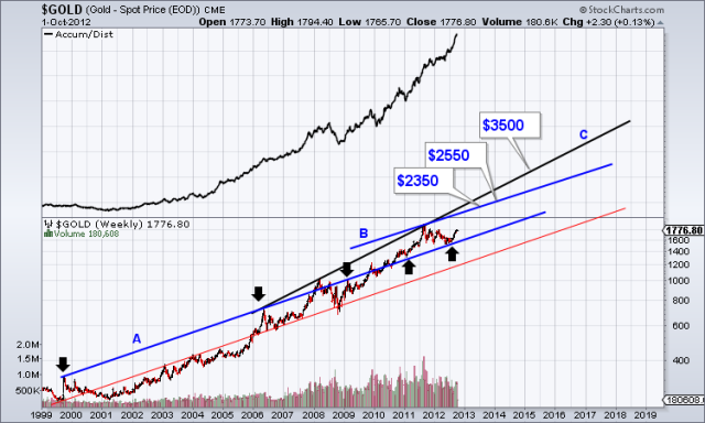 Potential Intermediate Term Targets for Gold & Gold Stocks | The Daily Gold