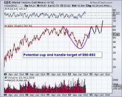 Potential Intermediate Term Targets for Gold & Gold Stocks | The Daily Gold