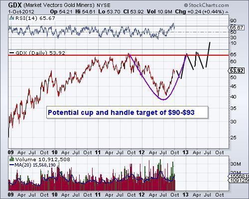 Potential Intermediate Term Targets for Gold & Gold Stocks | The Daily Gold