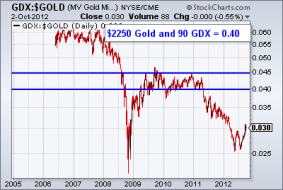 Potential Intermediate Term Targets for Gold & Gold Stocks | The Daily Gold