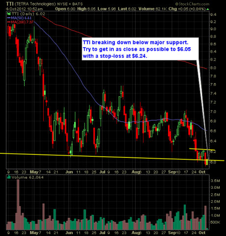 Tetra Technologies TTI