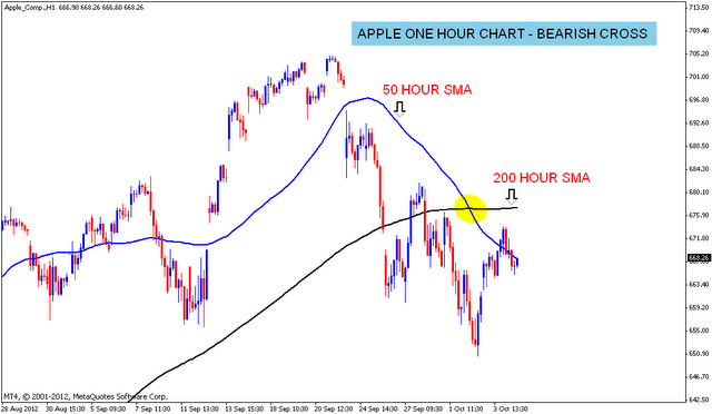 APPLE Hour chart analysis | Nifty charts and latest market updates