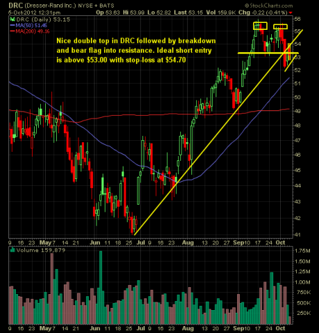 Dresser-Rand DRC swing-trade strategy short
