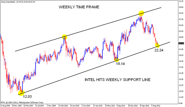 INTEL at Weekly support line | Nifty charts and latest market updates