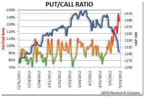 blue chip bull dog: Confluence Support Levels Point to Bounce