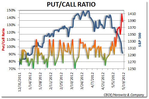 blue chip bull dog: Confluence Support Levels Point to Bounce