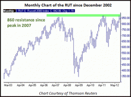 Monthly Chart of the Russell 2000 Index (RUT) since December 2002