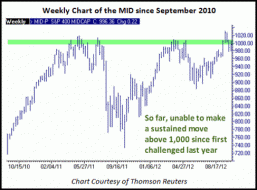 Weekly Chart of the S&P 400 Midcap Index (MID) since September 2010