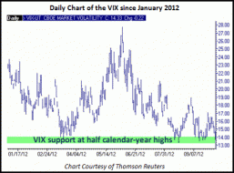  Daily chart of the CBOE Market Volatility Index (VIX) since January 2012