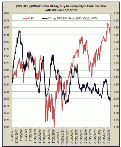 20-day buy-to-open put/call volume ratio on SPY, QQQ, and IWM, since January 2011