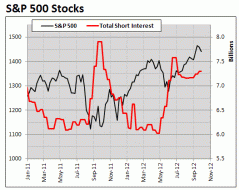  SPX with Total Short Interest since January 2011