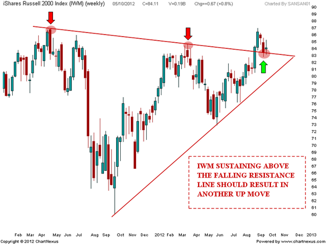 IWM Weekend update | Nifty charts and latest market updates