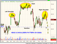$QQQ hourly chart with head and shoulders pattern