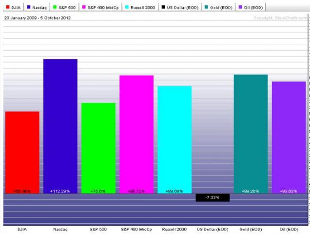 Obama's Stock Market