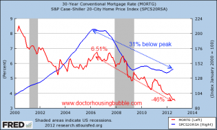 case shiller 20 and 30 year fixed mortgage rate