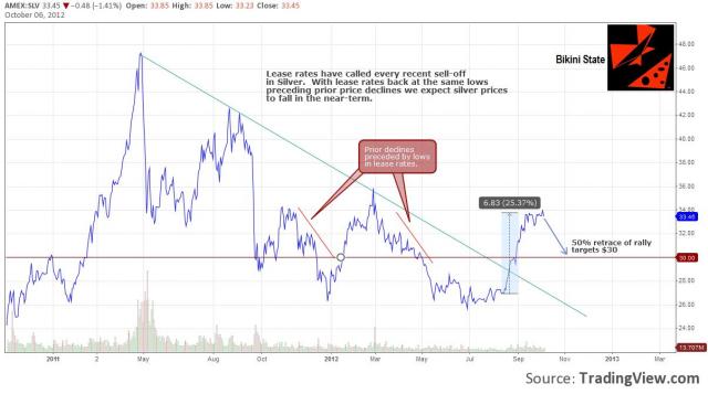 SLV-lease rates 07OCT12